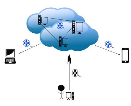 Einfaches Beispiel für die Funktionsweise eines Cloud Speichers