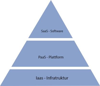 Die Anwendungsfälle für Cloud Speicher.