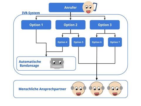 Ein Beispiel für die Leitung des Anrufers durch ein Sprachdialogsystem