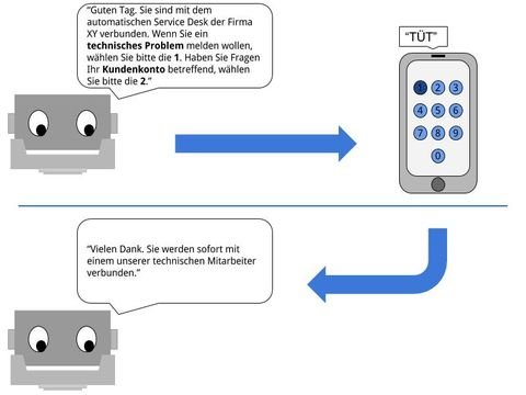 Ein IVR eignet sich gut dazu, Anrufer sozusagen “vorzusortieren”