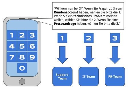 IVR Tools eignen sich dazu, Anrufer in der Hotline “vorzusortieren”