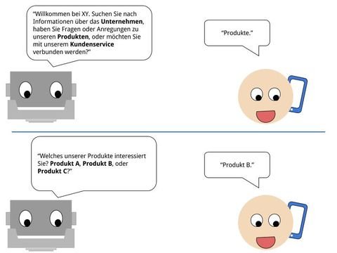 Moderne Systeme sind in der Lage, ein tatsächliches “Gespräch” zu simulieren