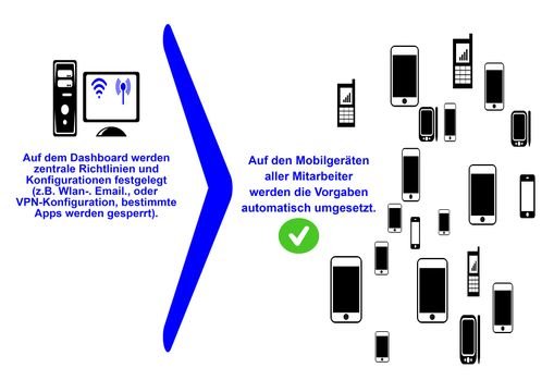 Vereinfachte Darstellung der Funktionsweise eines MDM-Systems