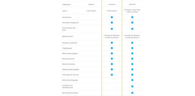 Ein kleiner Überblick über die funktionalen Unterschiede der MeisterTask-Versionen