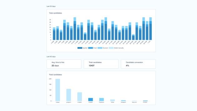 Mithilfe des aussagekräfitgen Reportings von Recruitee haben Sie die wichtigsten Infos immer im Blick