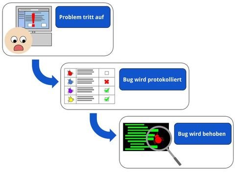 Der Bug Tracking Prozess vereinfacht dargestellt