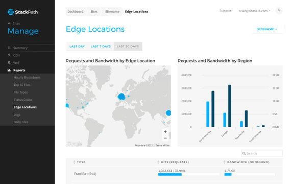 Stackpath ist im Westen sehr breit aufgestellt - ansonsten hinkt das CDN ein wenig hinterher