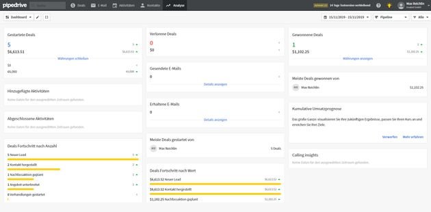 Schon nach kurzer Einrichtungszeit werden Sie in Pipedrive von Ihrem Dashboard begrüßt