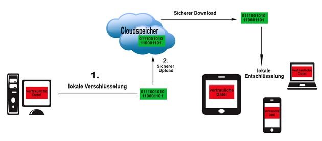 Prinzip der Verschlüsselung in der Cloud