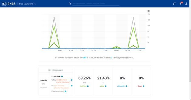 Werten Sie Ihre Kampagnen umfassend aus mit dem Analyse-Tool von 1&1 IONOS