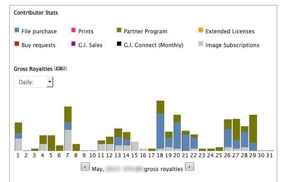 Verkaufsauswertung im iStock Reporting Tool