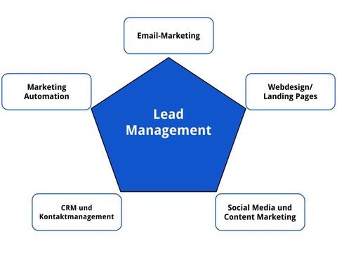Einige der Aspekte des Lead Managements