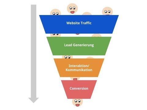 Der Lead Funnel: Aus Webseitenbesuchern werden Kunden