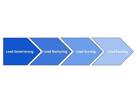 Die vier Stufen des Lead Managements