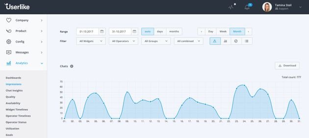 Umfangreiche Analytics helfen Ihnen dabei, Prozesse und Kundenerfahrung zu optimieren