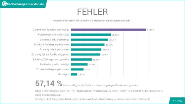 Diese “Fehler” machen Freelancer häufig