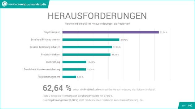 Diesen Herausforderungen stehen Freiberufler oft gegenüber