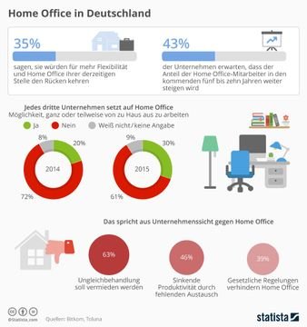 Home Office in Deutschland