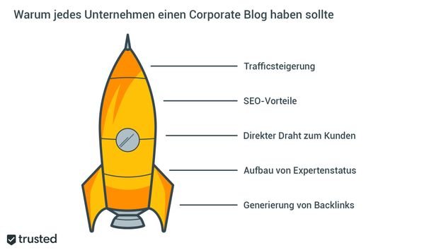 Mit dem richtigen Mindset kann euer Blog der Raketentreibstoff sein, den euer Business braucht
