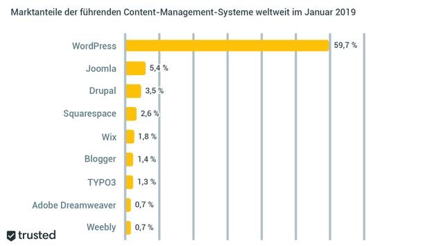 Auch im Jahr 2019 ist WordPress noch die Nummer 1, wenn es ums Bloggen geht
