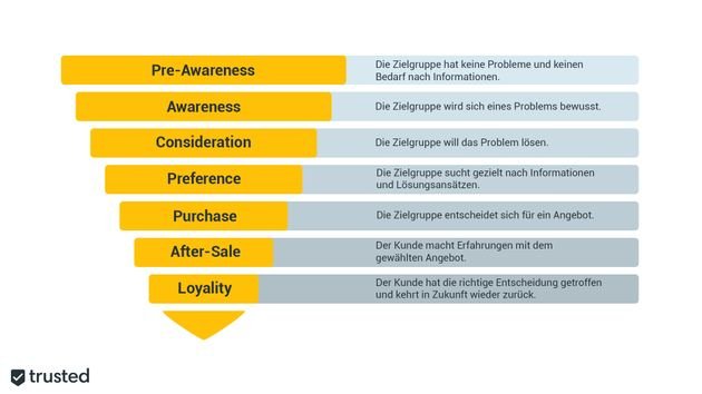 Der Content-Marketing-Funnel oder Content-Lifecycle im Überblick