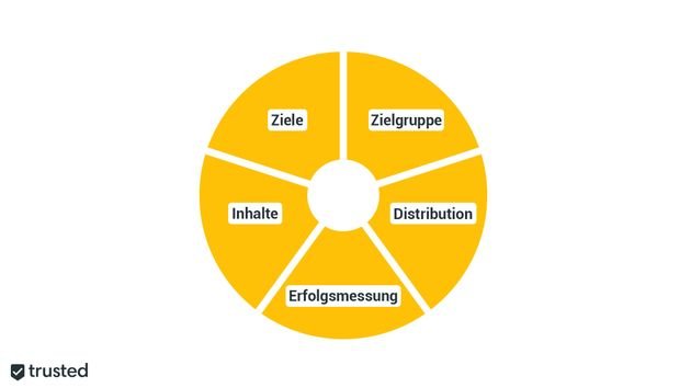 Eure Content-Marketing-Strategie hat viele Facetten, die ihr alle beachten müsst