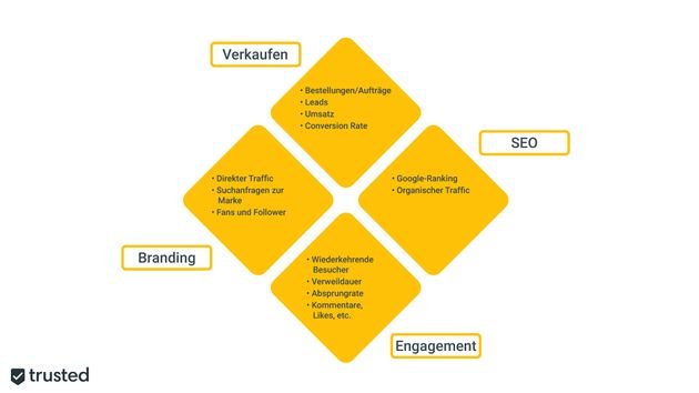 Eure Ziele im Content-Marketing und die dazugehörigen Messgrößen