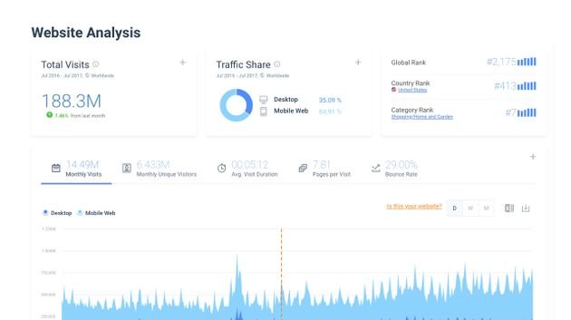 SimilarWeb hilft euch dabei, eure eigene Website nicht zu vergessen