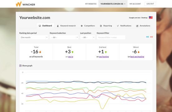 Wincher behält Track über euer Ranking und fasst die Ergebnisse der Analyse übersichtlich zusammen