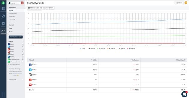 Mithilfe der Analytics von Swat.io verfolgen Sie die Ergebnisse Ihrer Bemühungen in Echtzeit nach