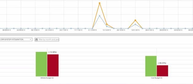 Mit Ihrer Tracking Software haben Sie Ihr Budget immer im Blick