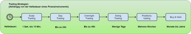 Entdecken Sie die verschiedenen Trading Strategien.