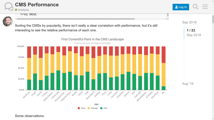 Im Durchschnitt bringt TYPO3 am häufigsten schnell ladende Seiten hervor