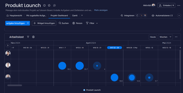 In Auslastungsdiagrammen erkennst du sehr einfach, wer noch freie Kapazitäten hat