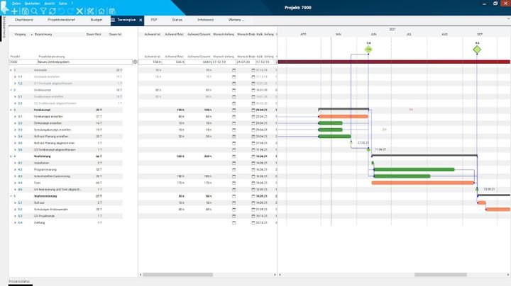 Gantt-Charts eignen sich, um sicherzustellen, dass Abhängigkeiten und zeitliche Abläufe transparent sind