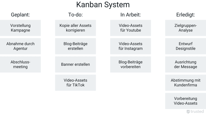 Kanban im Schema: Jede Tafel steht für eine einzelne Aufgabe und wird je nach Status durch die Spalten des Boards bewegt