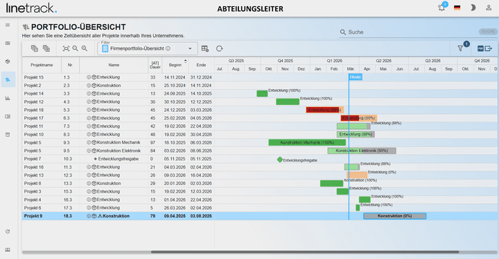 Projekte planst du in Linetrack in Form eines übersichtlichen Gantt-Diagramms, das dir nicht nur die Planung und die Meilensteine, sondern auch den aktuellen Stand der einzelnen Arbeitsbereiche anzeigt. So bist du immer darüber informiert, wie weit deine Projekte gediehen sind und wo es Probleme gibt.
