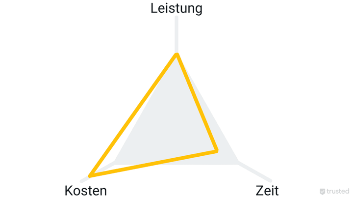 Wenn du in kürzerer Zeit dieselbe Leistung erbringen willst, können erhöhte Kosten austreten
