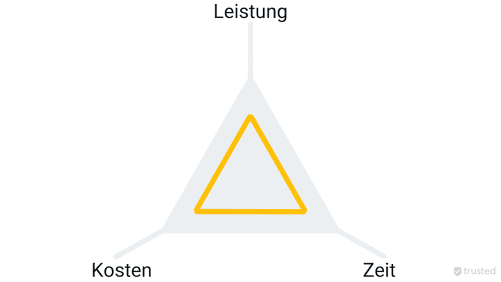 Manchmal musst du das Budget erhöhen, um im Zeitplan die gesteckten Ziele zu erreichen