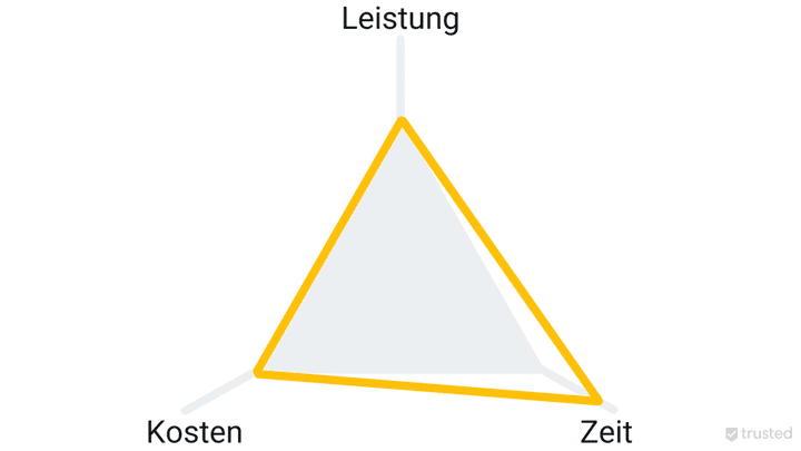 Wenn Budget und Zeitplan unveränderlich sind, hilft es nur, bei den gesteckten Ziele Abstriche zu machen