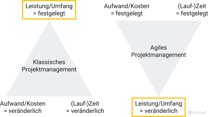 Im agilen Projektmanagement kannst du deine Projektziele jederzeit anpassen und so flexibel reagieren