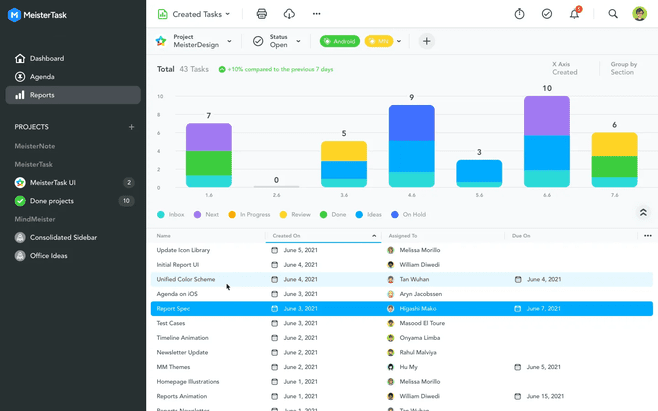 Mithilfe der aussagekräftigen Reports in MeisterTask gewinnen Sie wichtige Erkenntnisse über Ihre Projekte