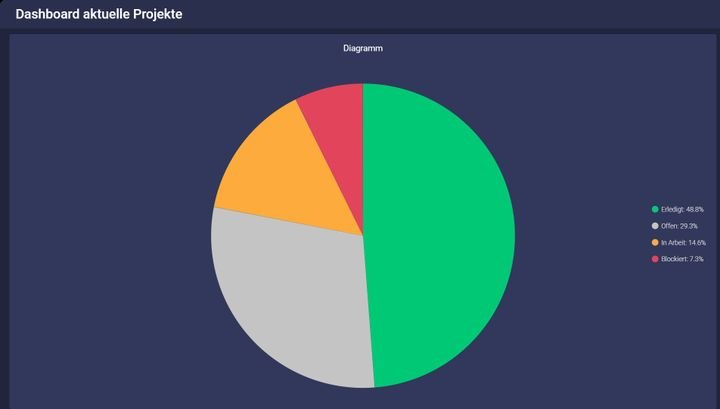 Im TV-Modus verbirgt monday projects ablenkende Menüs und zeigt nur Ihr Dashboard
