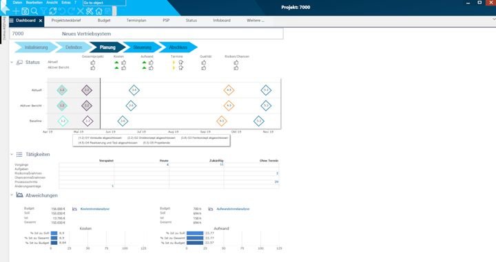 Behalten Sie mit den Dashboards alle wichtigen Daten zum jeweiligen Projekt im Blick