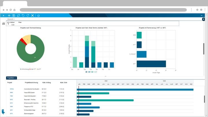 Im Infoboard hat das Management den Überblick über Auswertungen und wichtige KPIs der Projekte