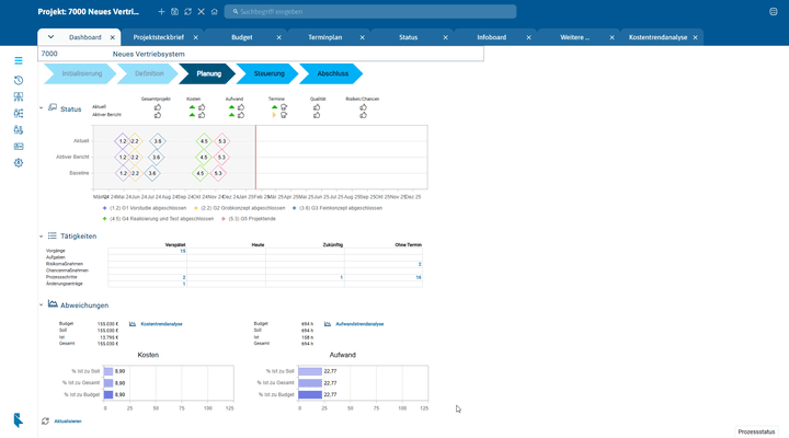Behalten Sie mit den Dashboards alle wichtigen Daten zum jeweiligen Projekt im Blick