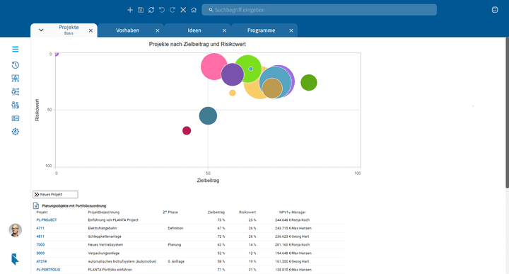 Im grafisch ansprechenden Bubble Chart lassen sich die Risikowerte für Projekte schnell vergleichen