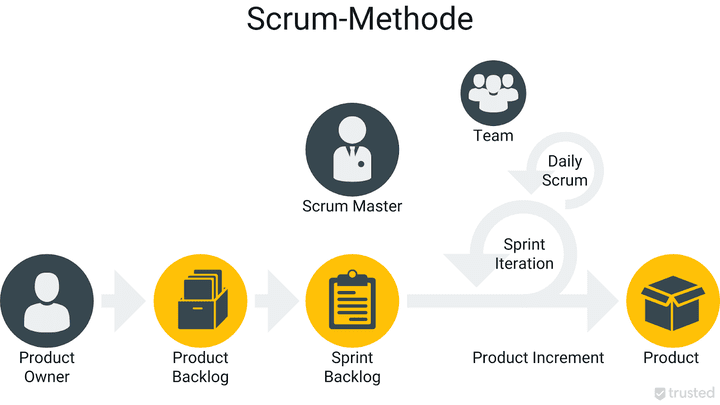 Scrum ist mehr Framework als Methode und gibt dir vor allem ein Schema vor, nach dem du Projekte abwickelst
