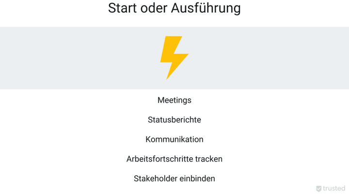 Mit dem Projektstart beginnt dann die eigentliche Arbeit am Projekt