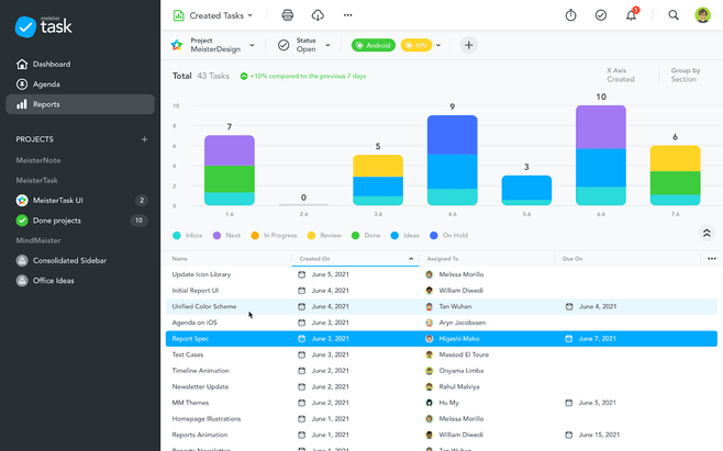 MeisterTask zeigt dir den Projektfortschritt in sehr übersichtlichen Dashboards